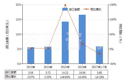 2013-2017年7月中國各種蠟燭及類似品(HS34060000)進(jìn)口總額及增速統(tǒng)計